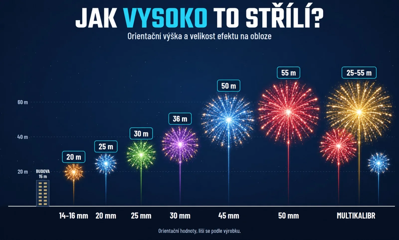 Velikosti ohňostrojů