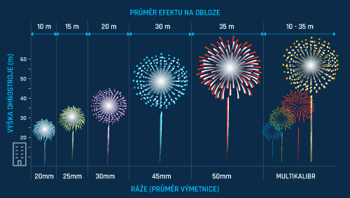 Velikosti ohňostrojů